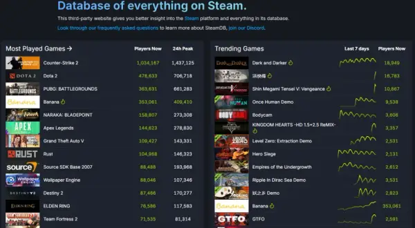Jak sprawdzić ilość graczy na Steam i nie przegapić popularnych gier